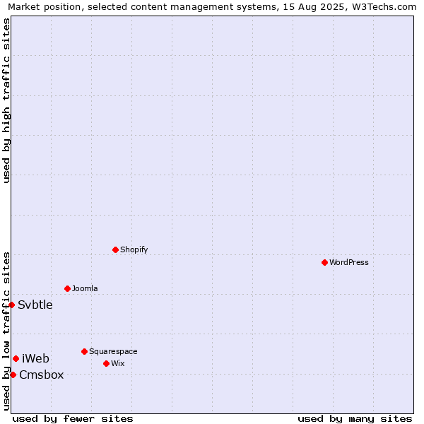 Market position of iWeb vs. Cmsbox vs. Svbtle