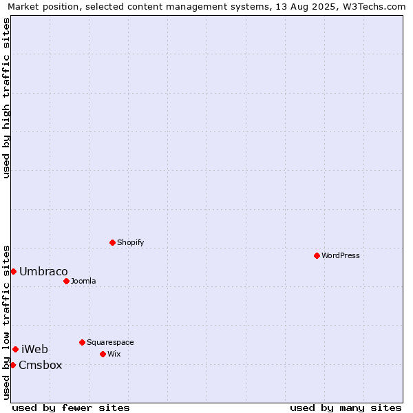 Market position of iWeb vs. Umbraco vs. Cmsbox