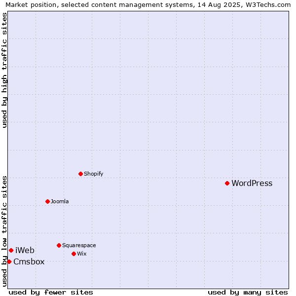 Market position of WordPress vs. iWeb vs. Cmsbox