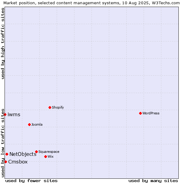 Market position of NetObjects vs. Cmsbox vs. iwms