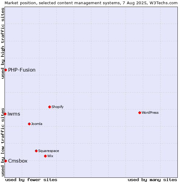 Market position of PHP-Fusion vs. Cmsbox vs. iwms