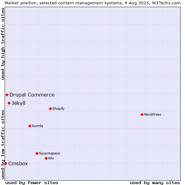 Market position of Jekyll vs. Drupal Commerce vs. Cmsbox