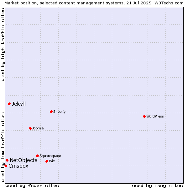 Market position of Jekyll vs. NetObjects vs. Cmsbox