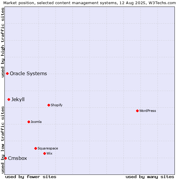Market position of Jekyll vs. Oracle Systems vs. Cmsbox