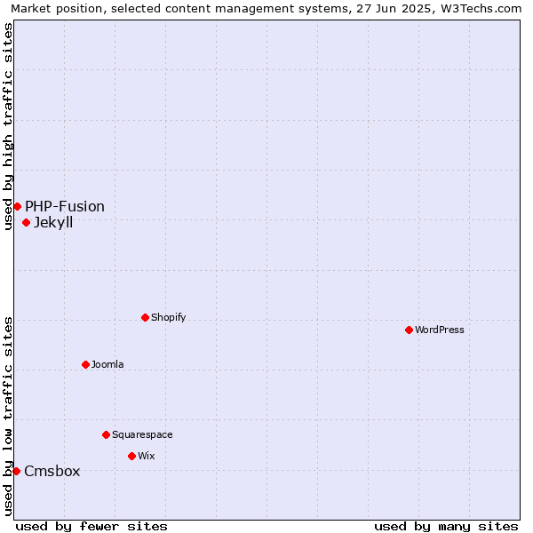 Market position of Jekyll vs. PHP-Fusion vs. Cmsbox