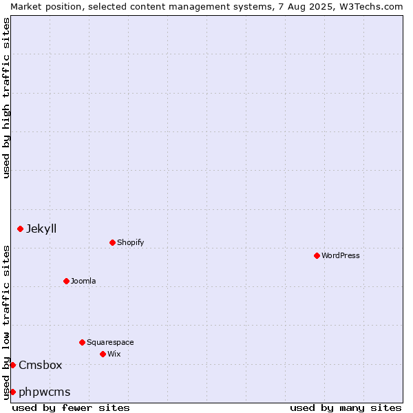 Market position of Jekyll vs. phpwcms vs. Cmsbox