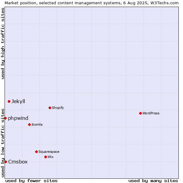 Market position of Jekyll vs. Cmsbox vs. phpwind