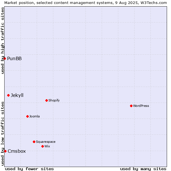 Market position of Jekyll vs. Cmsbox vs. PunBB