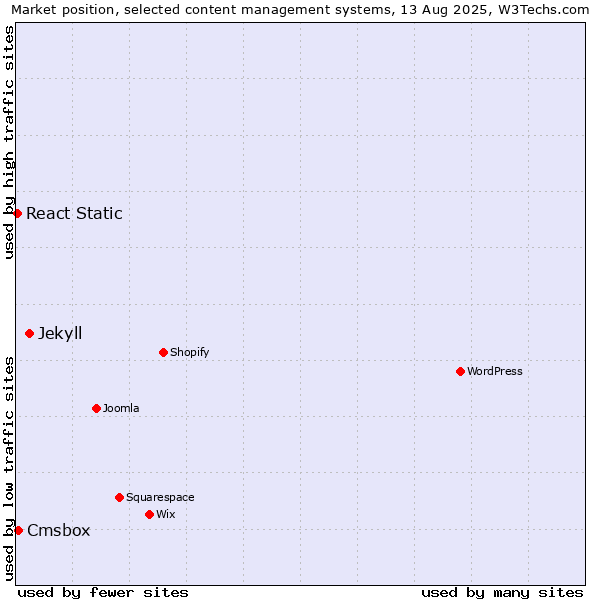 Market position of Jekyll vs. Cmsbox vs. React Static