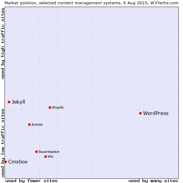 Market position of WordPress vs. Jekyll vs. Cmsbox