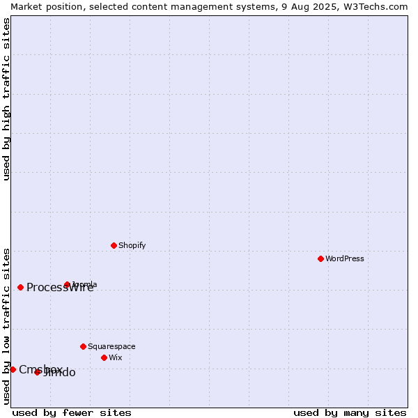 Market position of Jimdo vs. ProcessWire vs. Cmsbox