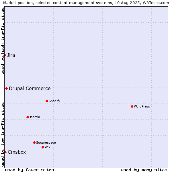 Market position of Drupal Commerce vs. Cmsbox vs. Jira