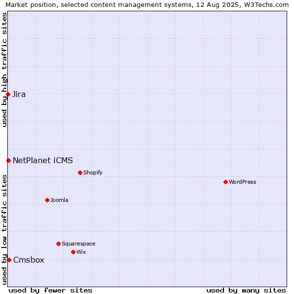 Market position of Cmsbox vs. NetPlanet iCMS vs. Jira