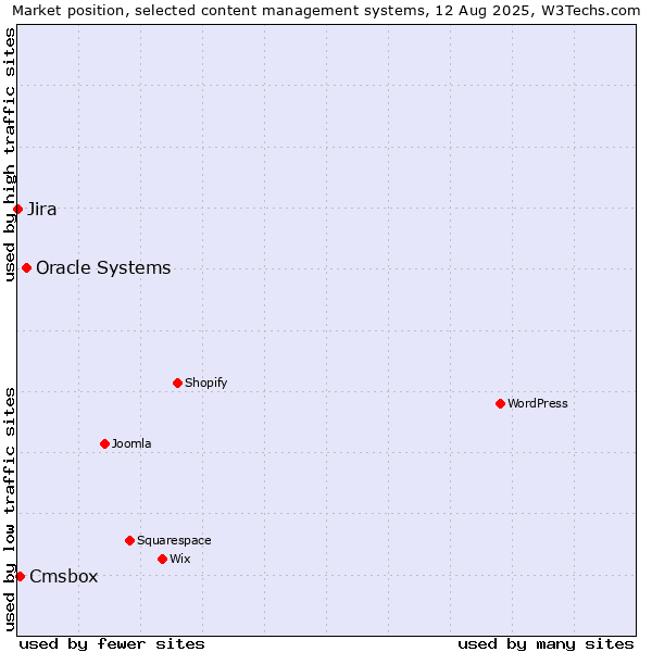 Market position of Oracle Systems vs. Cmsbox vs. Jira