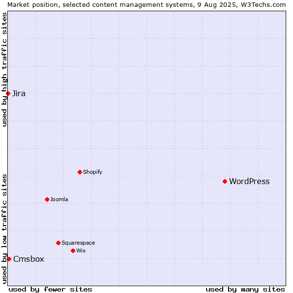 Market position of WordPress vs. Cmsbox vs. Jira