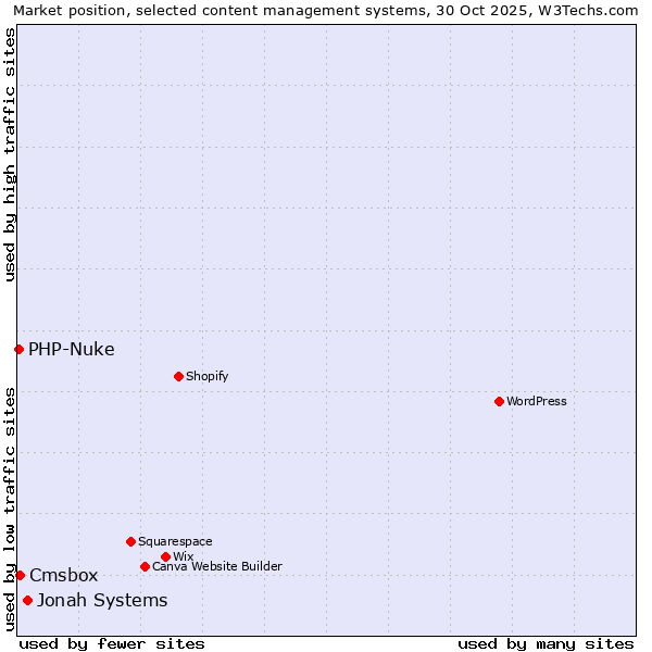 Market position of Jonah Systems vs. Cmsbox vs. PHP-Nuke