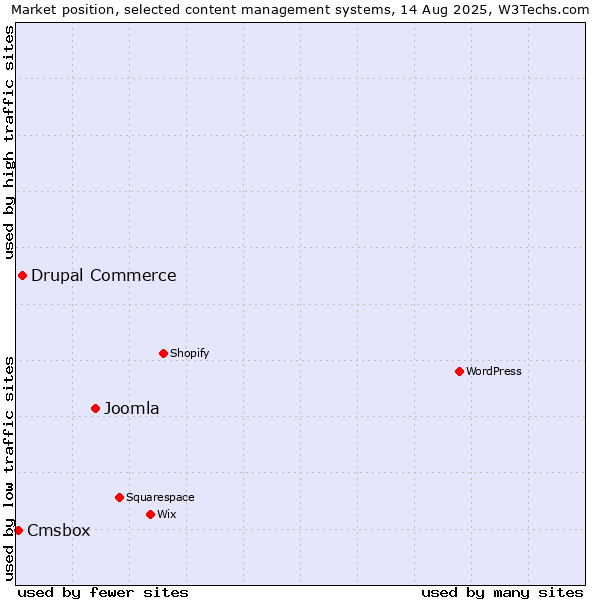 Market position of Joomla vs. Drupal Commerce vs. Cmsbox