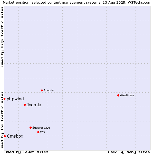 Market position of Joomla vs. Cmsbox vs. phpwind