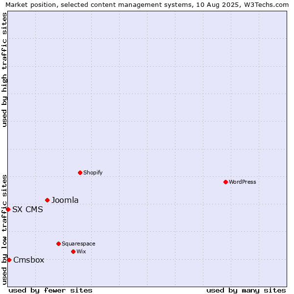 Market position of Joomla vs. Cmsbox vs. SX CMS