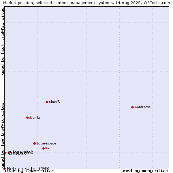 Market position of JouwWeb vs. Cmsbox vs. Netgenerator CMS