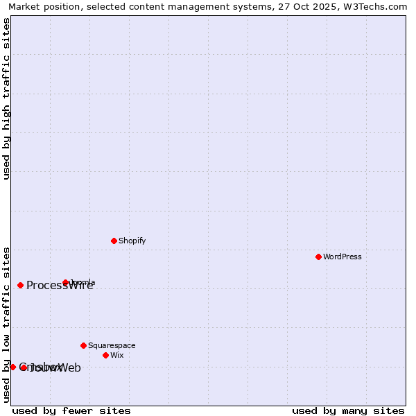 Market position of JouwWeb vs. ProcessWire vs. Cmsbox