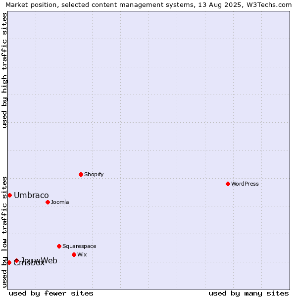 Market position of JouwWeb vs. Umbraco vs. Cmsbox