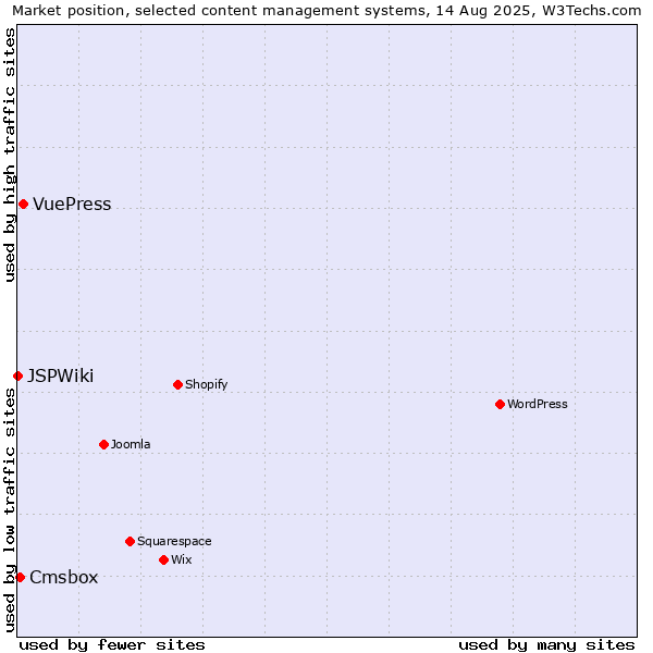Market position of VuePress vs. Cmsbox vs. JSPWiki