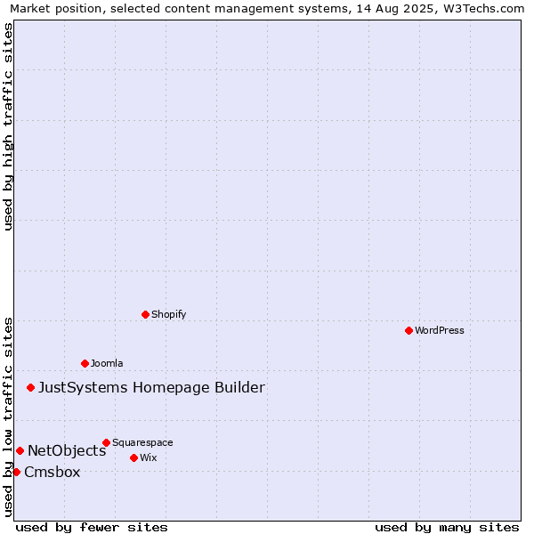 Market position of JustSystems Homepage Builder vs. NetObjects vs. Cmsbox