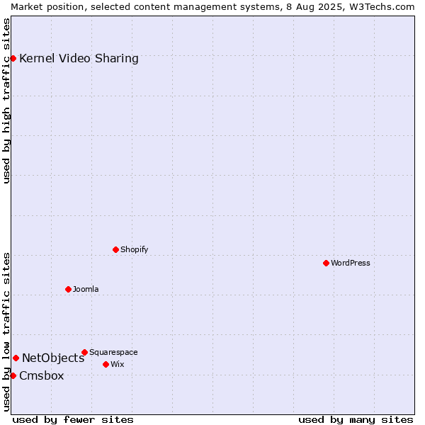 Market position of NetObjects vs. Kernel Video Sharing vs. Cmsbox