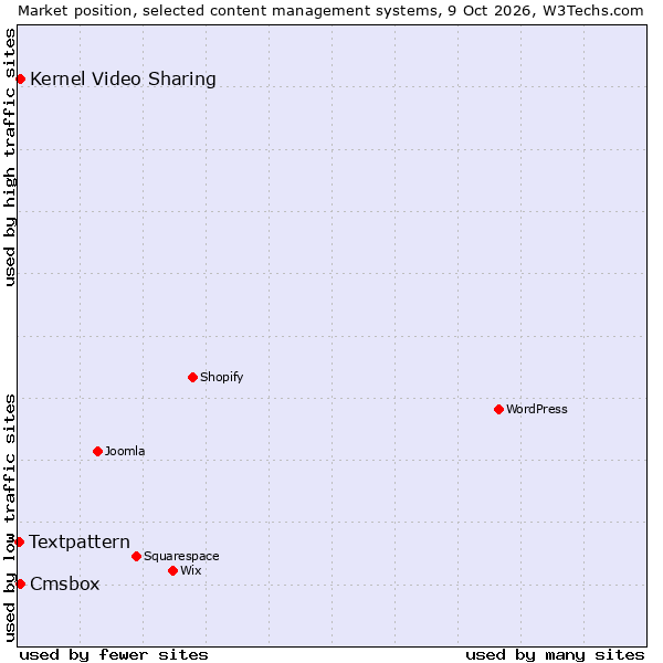 Market position of Cmsbox vs. Kernel Video Sharing vs. Textpattern