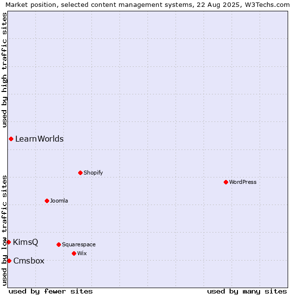 Market position of LearnWorlds vs. Cmsbox vs. KimsQ