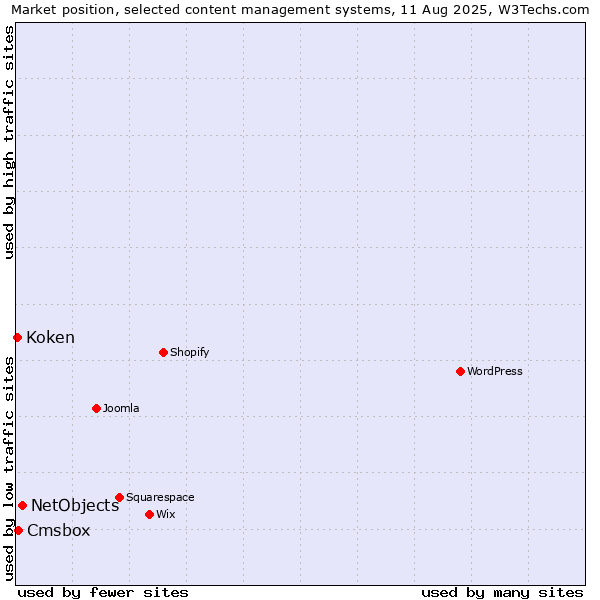 Market position of NetObjects vs. Cmsbox vs. Koken