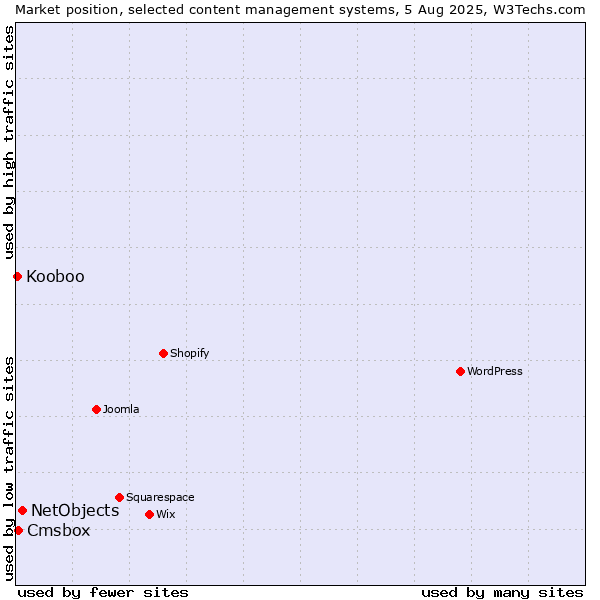 Market position of NetObjects vs. Cmsbox vs. Kooboo