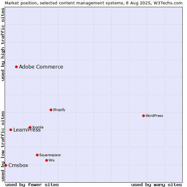 Market position of Adobe Commerce vs. LearnPress vs. Cmsbox
