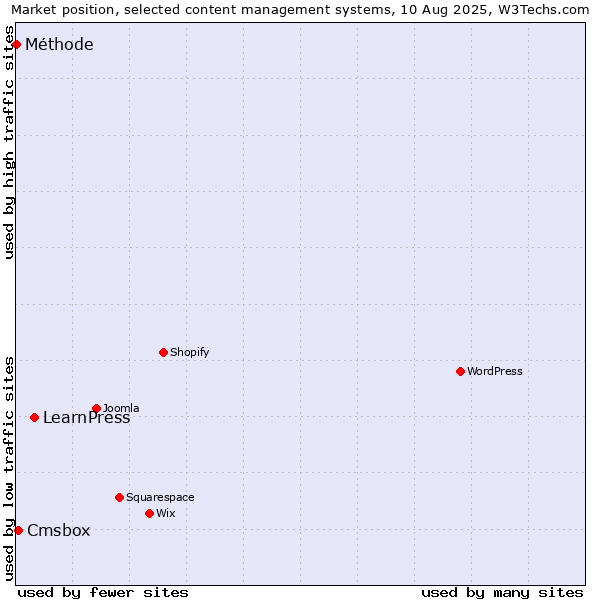 Market position of LearnPress vs. Cmsbox vs. Méthode