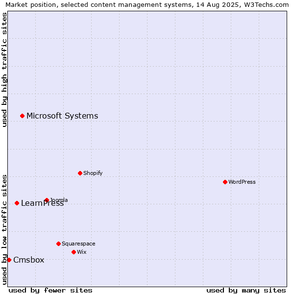 Market position of Microsoft Systems vs. LearnPress vs. Cmsbox