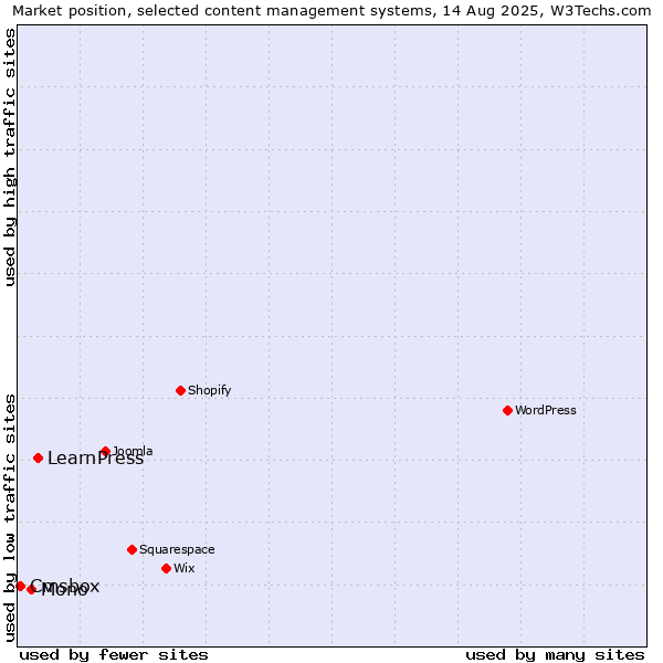 Market position of LearnPress vs. Mono vs. Cmsbox