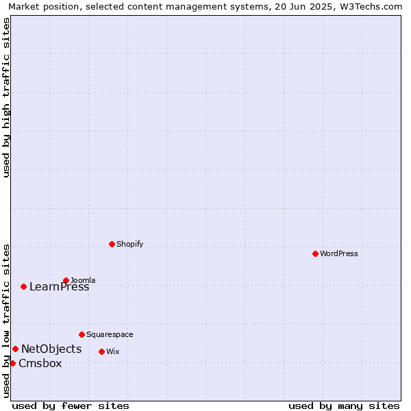 Market position of LearnPress vs. NetObjects vs. Cmsbox