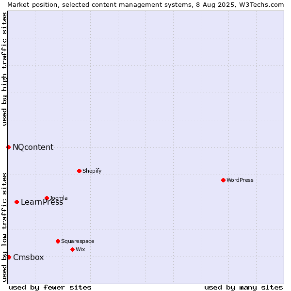 Market position of LearnPress vs. Cmsbox vs. NQcontent