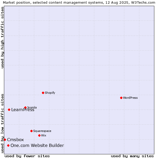 Market position of LearnPress vs. One.com Website Builder vs. Cmsbox