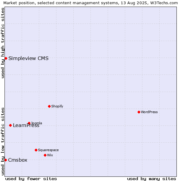 Market position of LearnPress vs. Simpleview CMS vs. Cmsbox