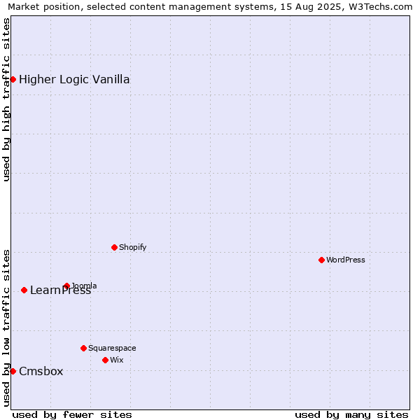 Market position of LearnPress vs. Higher Logic Vanilla vs. Cmsbox