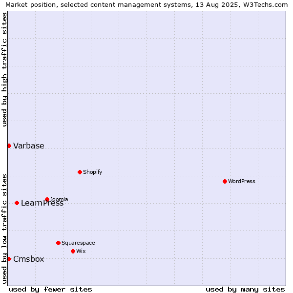 Market position of LearnPress vs. Varbase vs. Cmsbox