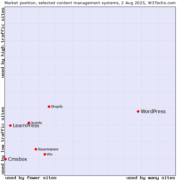 Market position of WordPress vs. LearnPress vs. Cmsbox