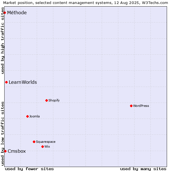 Market position of LearnWorlds vs. Cmsbox vs. Méthode