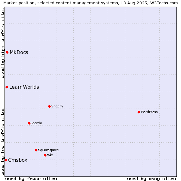 Market position of MkDocs vs. LearnWorlds vs. Cmsbox