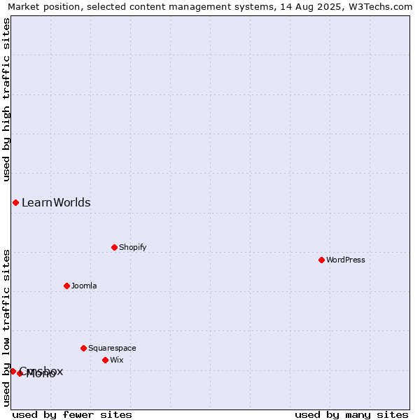 Market position of Mono vs. LearnWorlds vs. Cmsbox
