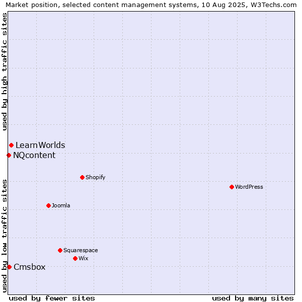 Market position of LearnWorlds vs. Cmsbox vs. NQcontent