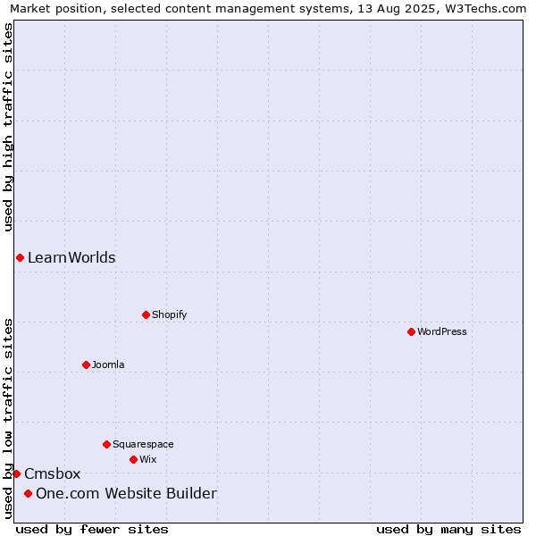 Market position of One.com Website Builder vs. LearnWorlds vs. Cmsbox