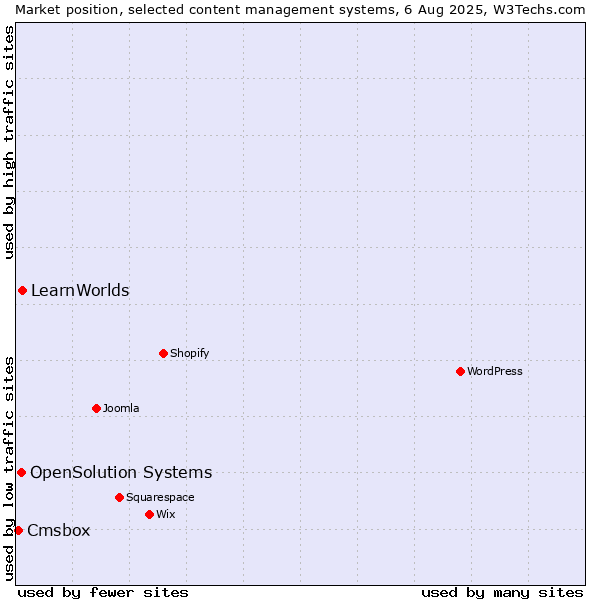 Market position of LearnWorlds vs. OpenSolution Systems vs. Cmsbox